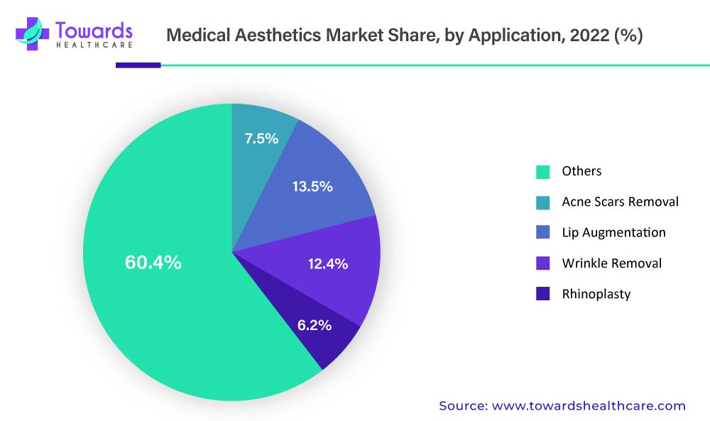 Medical Aesthetics Market Share, By Application, 2022 (%)