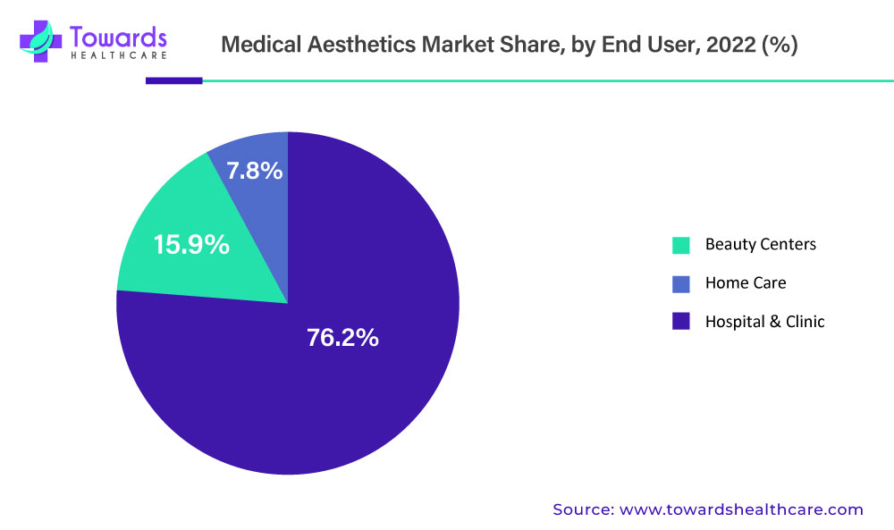 Medical Aesthetics Market Share, By End User, 2022 (%)