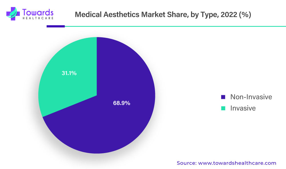 Medical Aesthetics Market Share, By Type, 2022 (%)