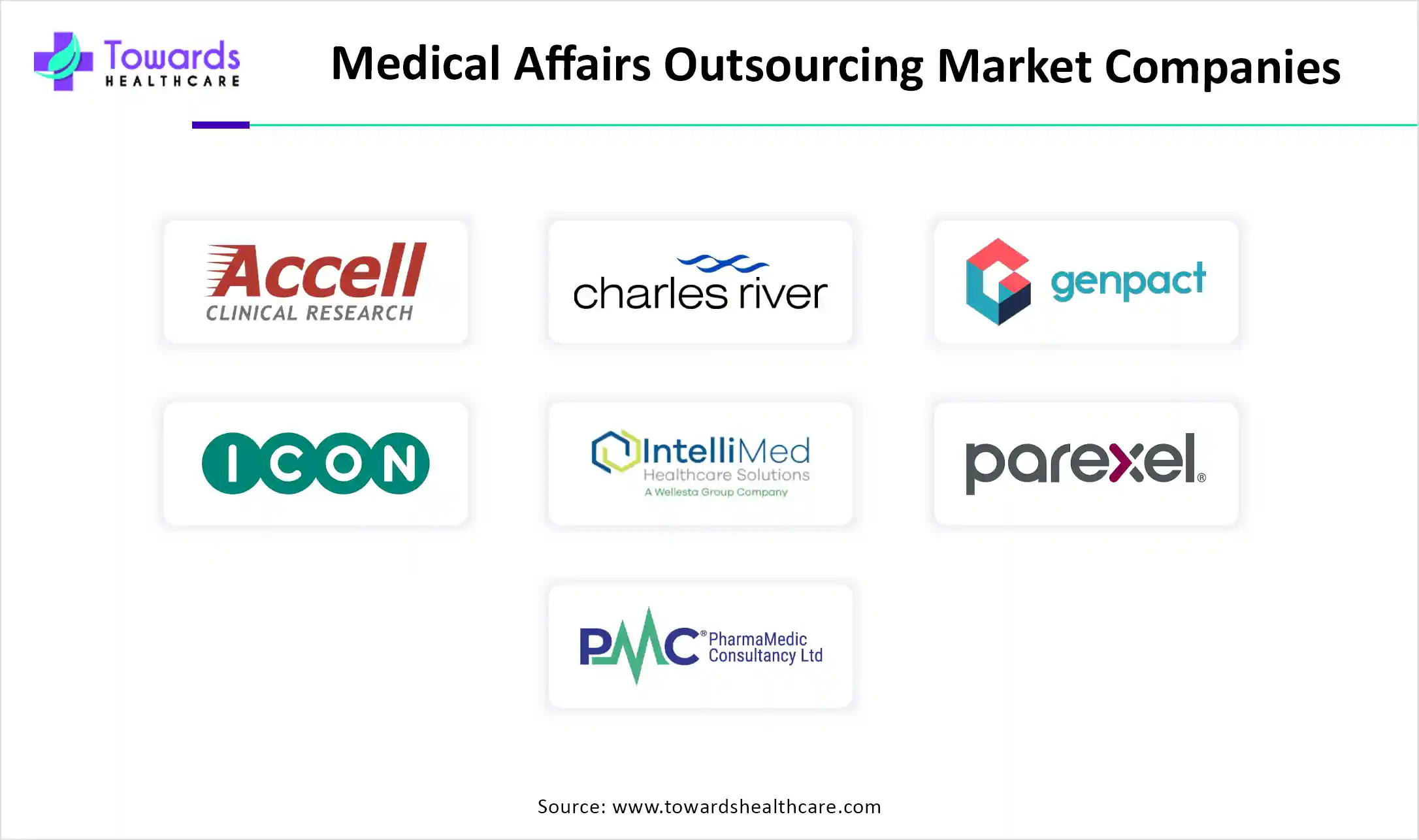 Medical Affairs Outsourcing Market Companies
