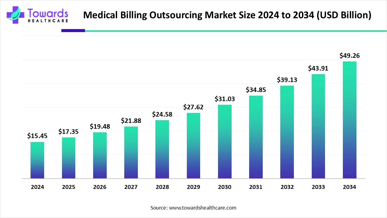Medical Billing Outsourcing Market Size 2024 - 2034