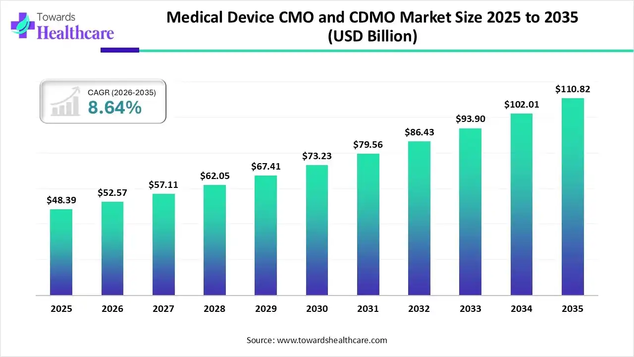 Medical Device CMO and CDMO Market Size 2025 to 2035 Medical Device CMO and CDMO Market Trends and Growth (2026)