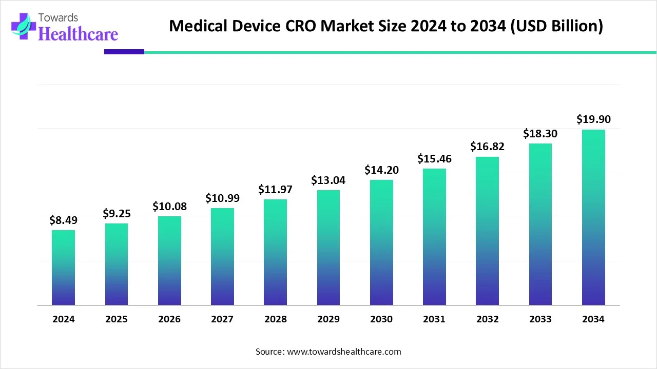 Medical Device CRO Market Size 2024 - 2034