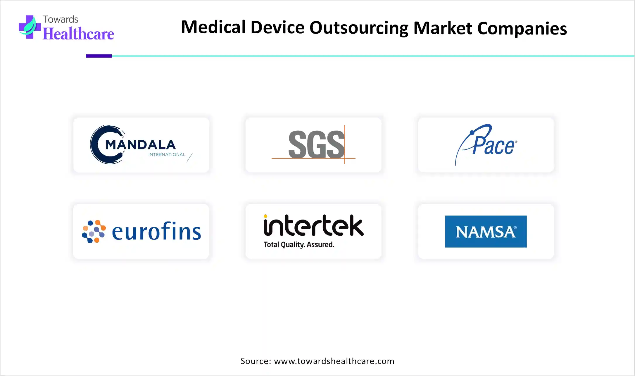 Medical Device Outsourcing Market Companies