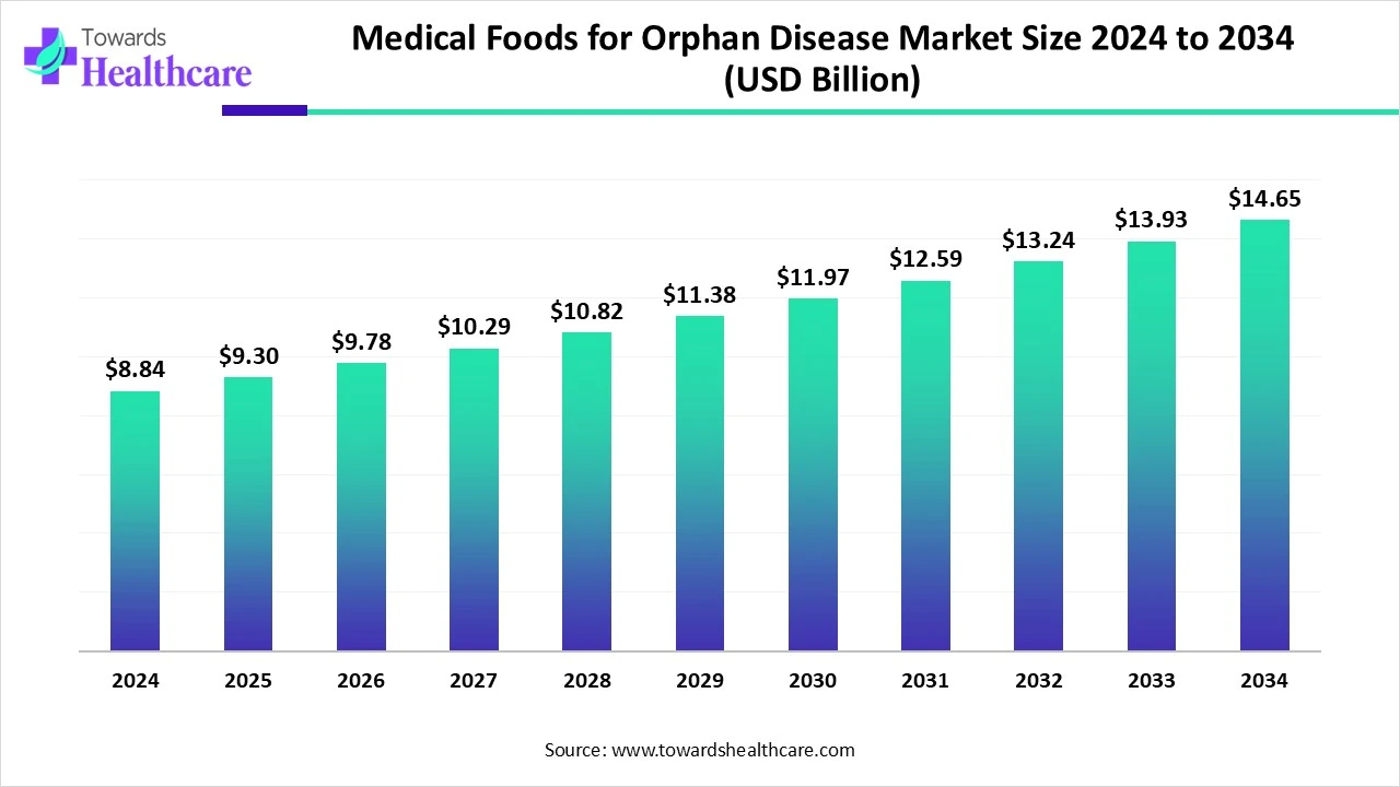 Medical Foods for Orphan Disease Market Size 2024 - 2034