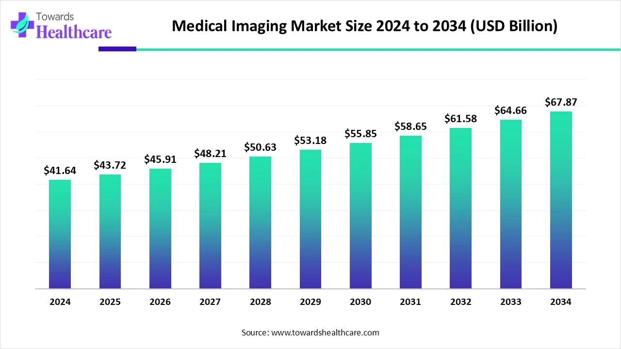 Medical Imaging Market Size 2024 - 2034