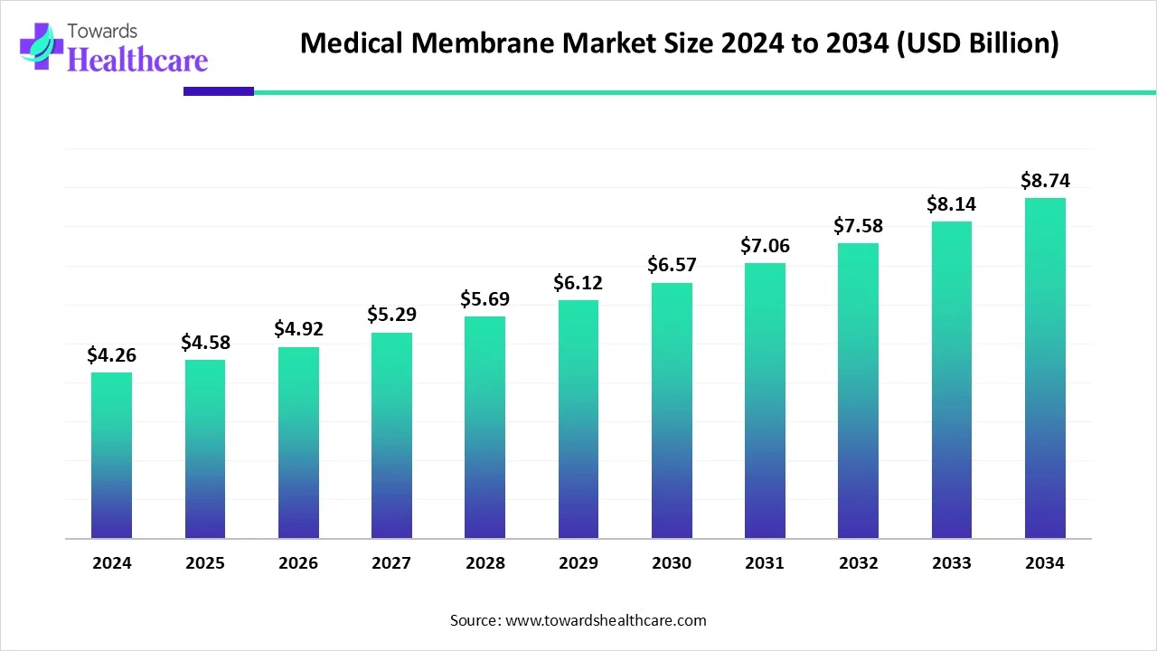 Medical Membrane Market Size 2024 - 2034