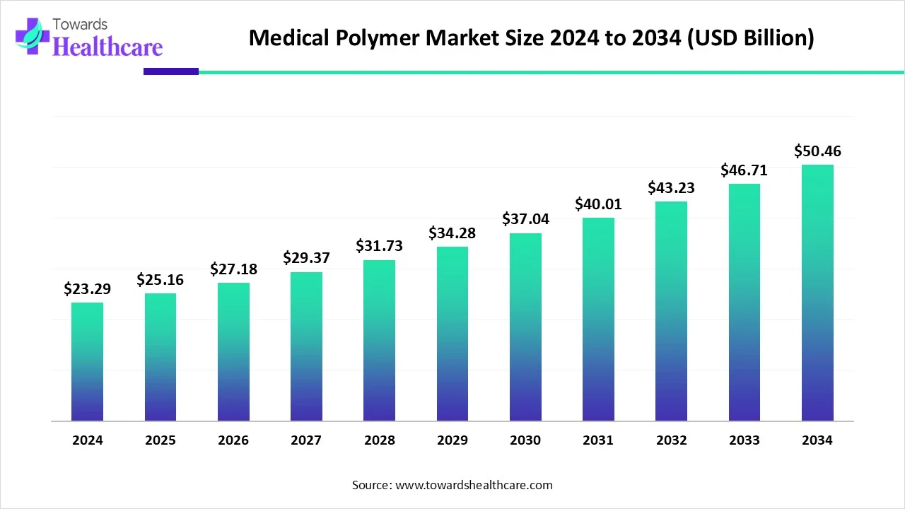 Medical Polymer Market Size 2024 - 2034