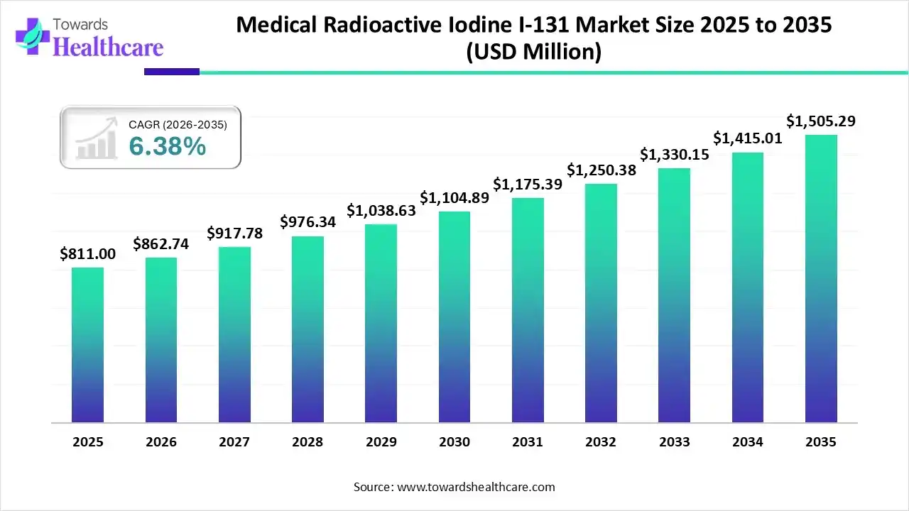 Medical Radioactive Iodine I-131 Market Trends and Growth (2026)