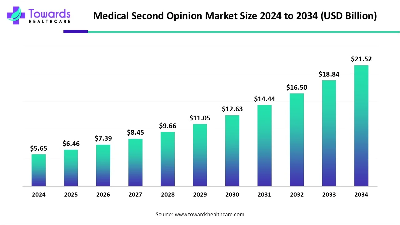 Medical Second Opinion Market Size 2024 - 2034