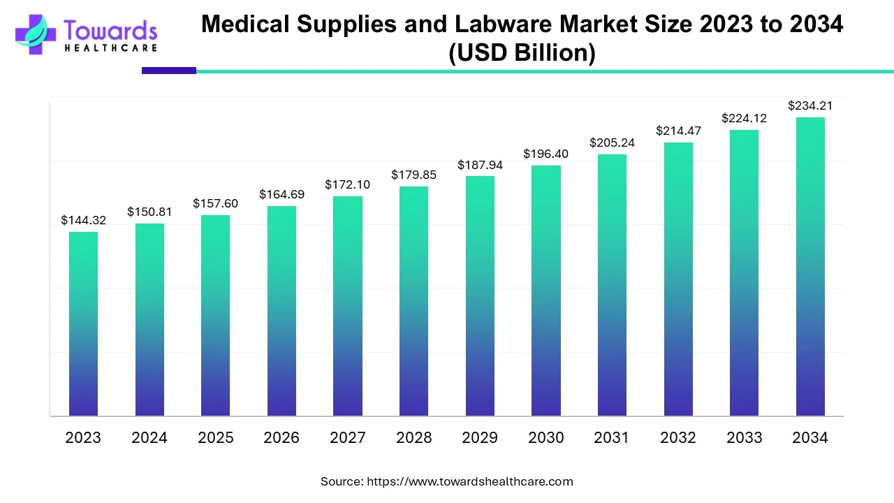Medical Supplies and Labware Market Size 2023 - 2034