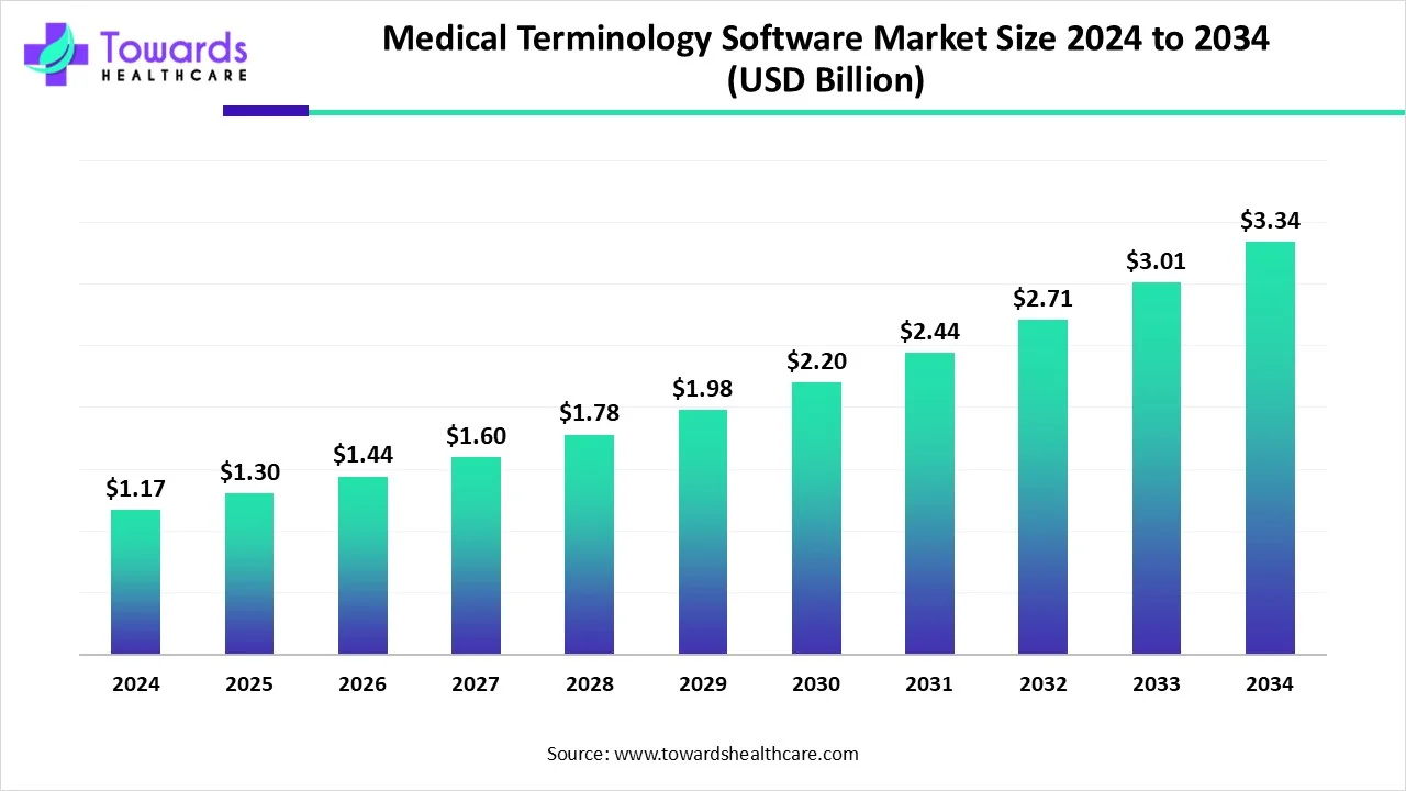 Medical Terminology Software Market Size 2024 - 2034