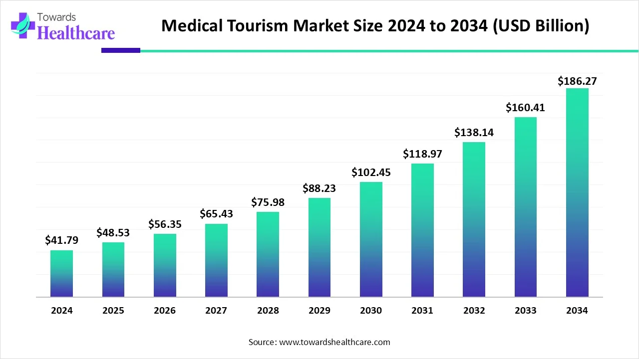 Medical Tourism Market Size 2024 - 2034