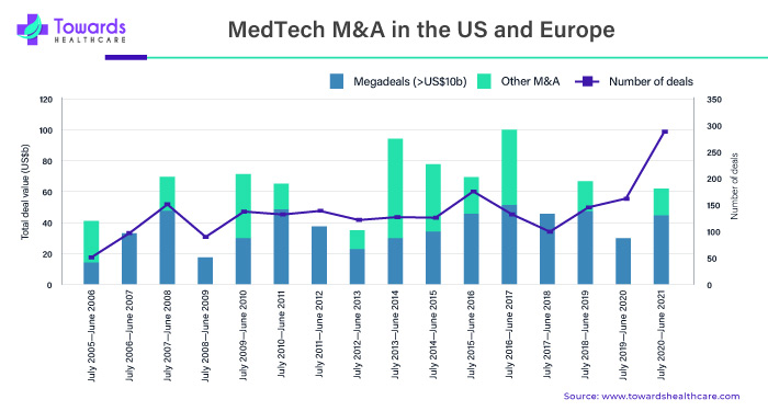 MedTech M&A in the US and Europe