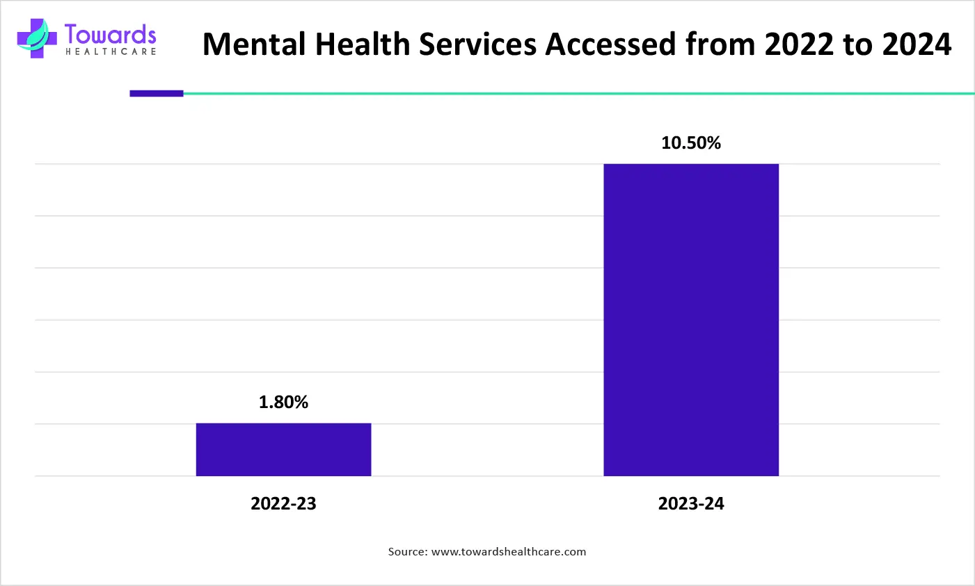 Mental Health Services Accessed from 2022-2024