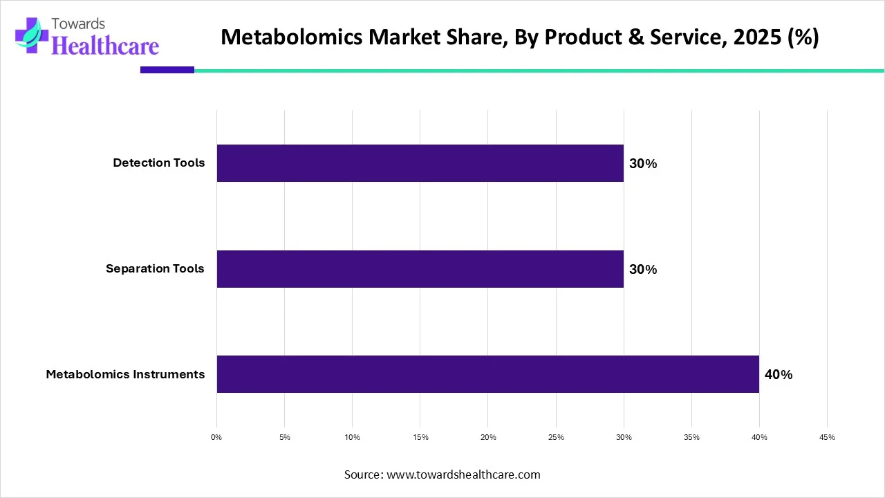Metabolomics Market Share, By Product & Service, 2025 (%)