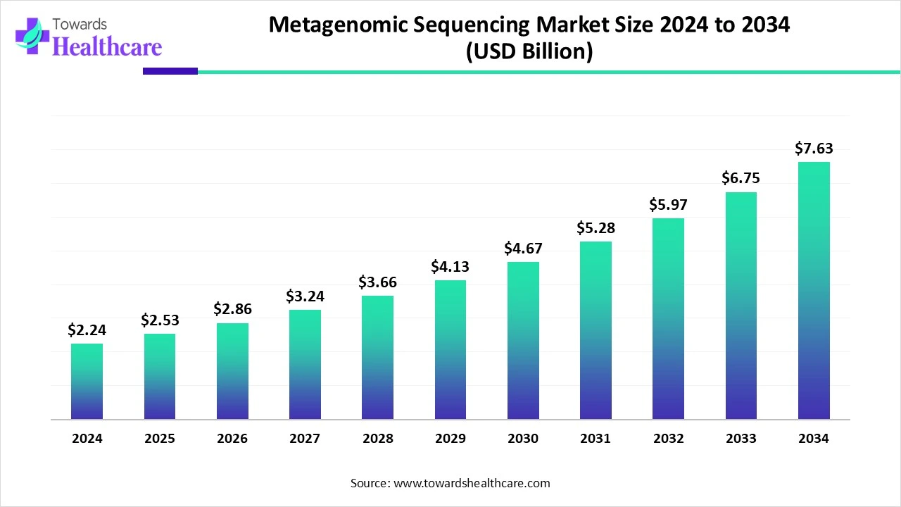 Metagenomic Sequencing Market Size 2024 - 2034