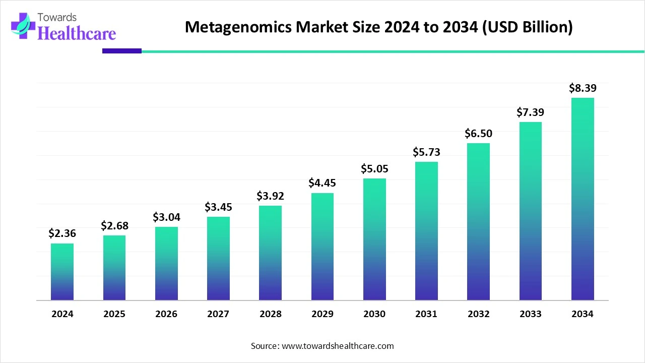 Metagenomics Market Size 2024 - 2034
