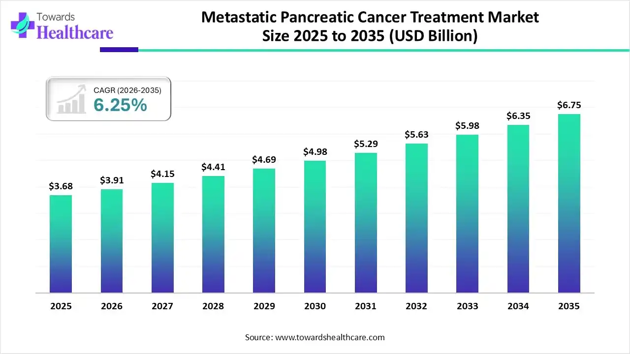 Metastatic Pancreatic Cancer Treatment Market Trends and Growth (2026)