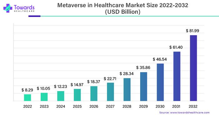 Metaverse in Healthcare Market Size 2023 - 2032