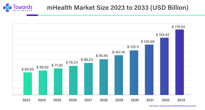 mHealth Market Size 2023 - 2033