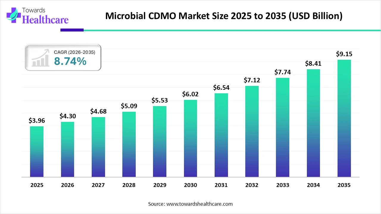 Microbial CDMO Market Trends and Growth (2026)