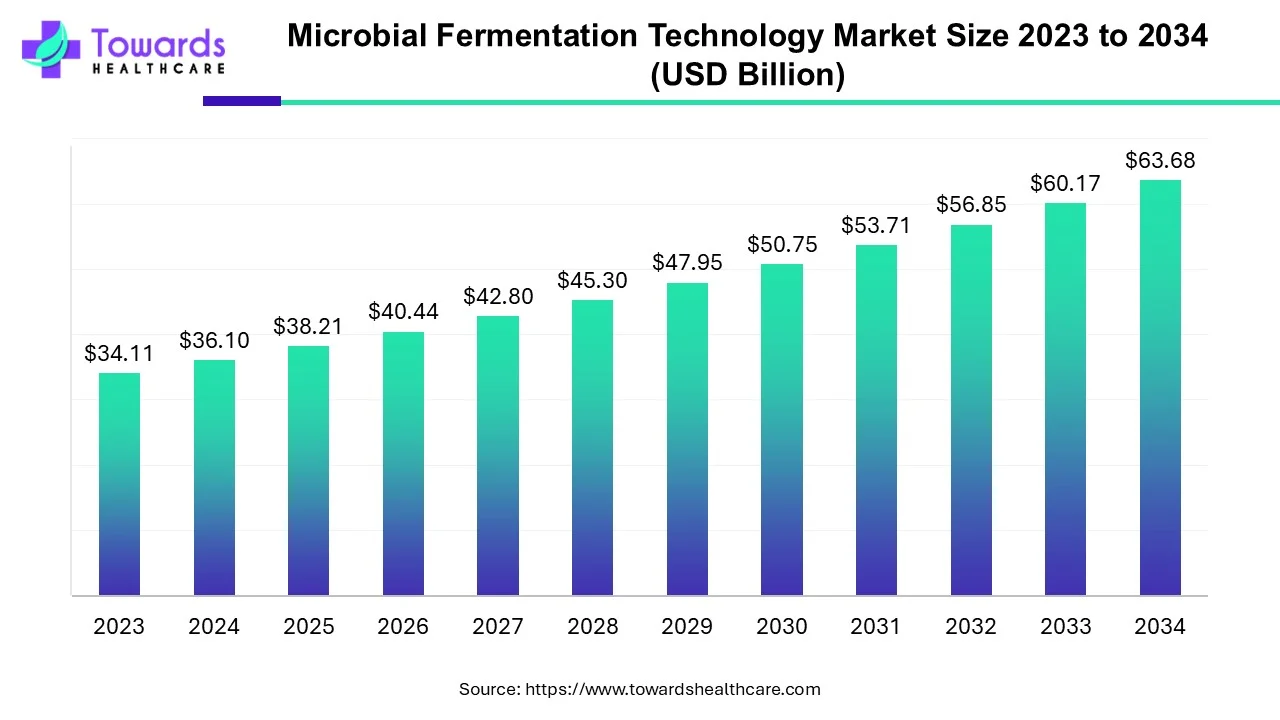 Microbial Fermentation Technology Market Size 2023 - 2034