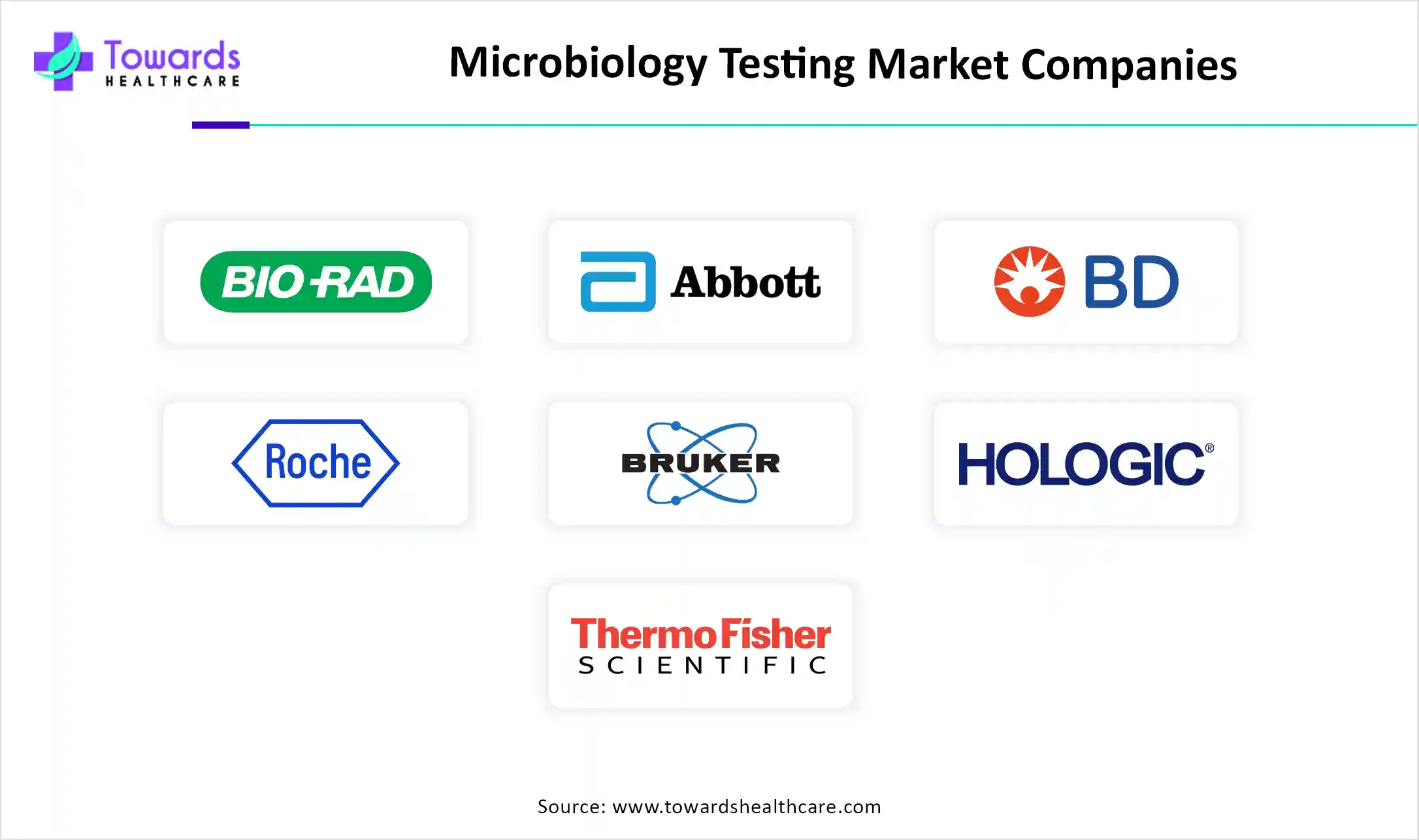 Microbiology Testing Market Companies