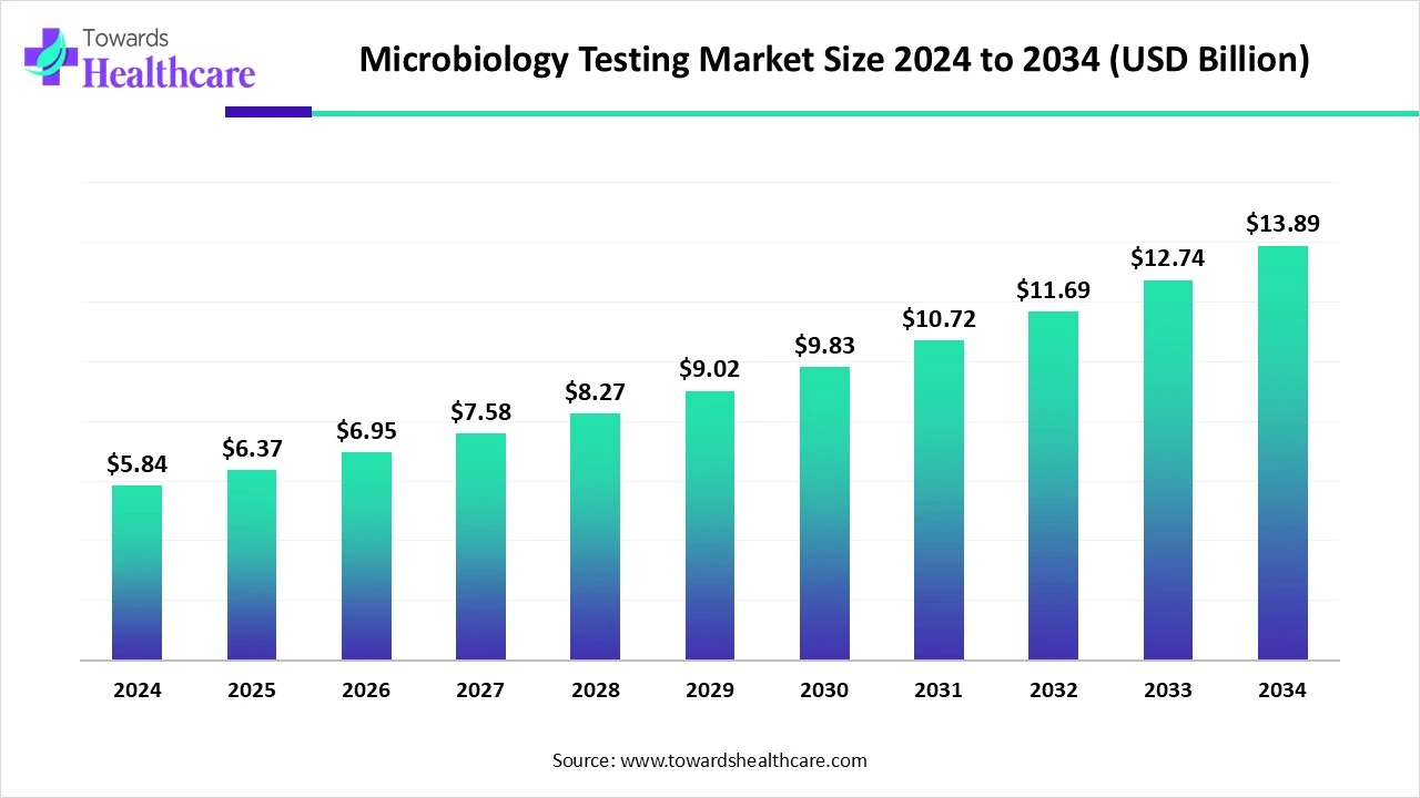 Microbiology Testing Market Size 2024 - 2034