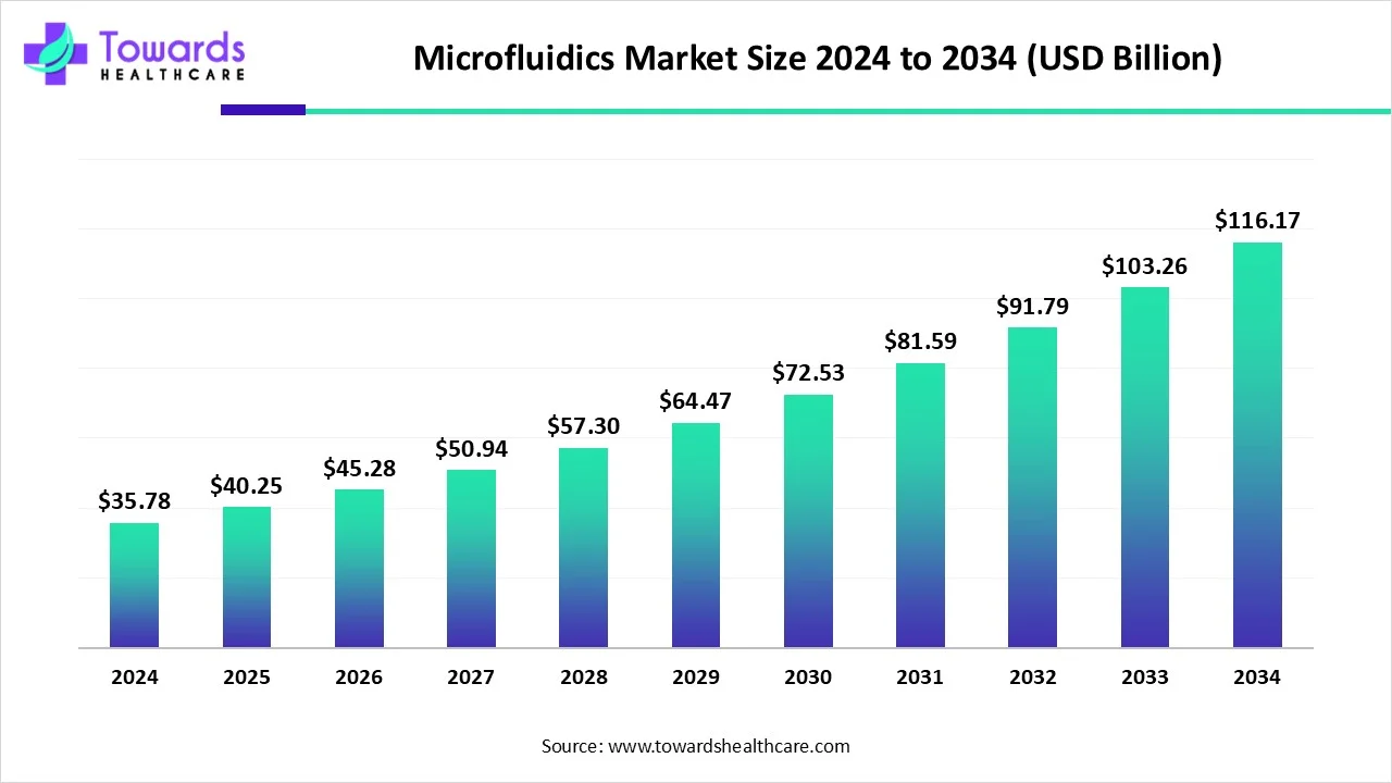 Microfluidics Market Size 2023 - 2034