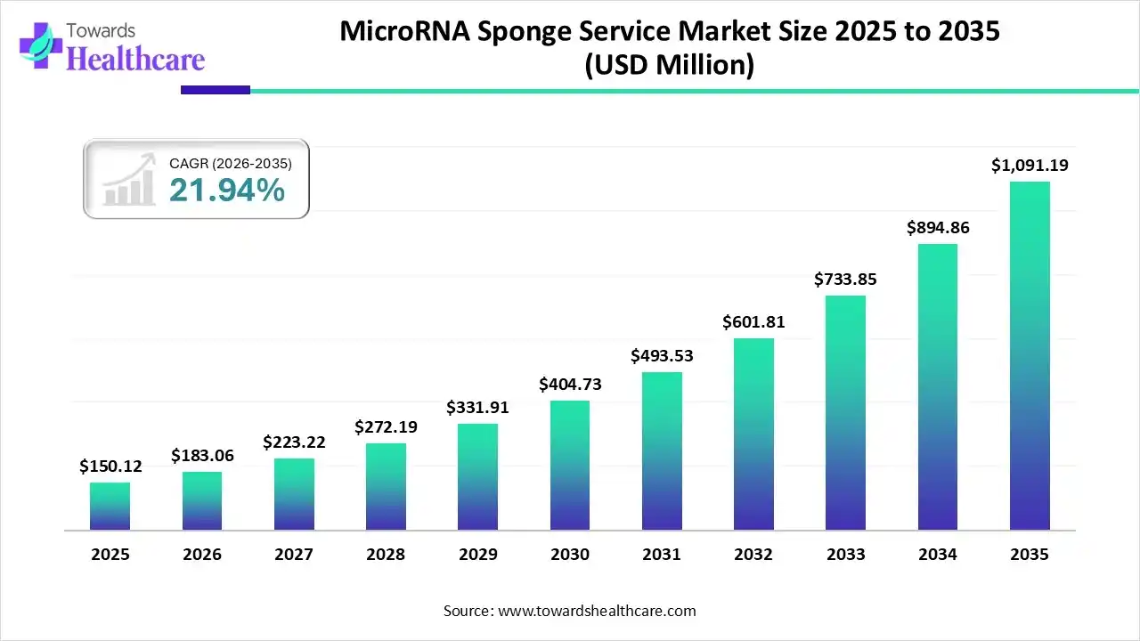 MicroRNA Sponge Service Market Size 2025 to 2035 MicroRNA Sponge Service Market Trends and Growth (2026)