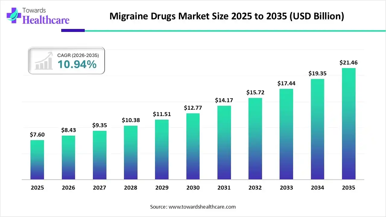 Migraine Drugs Market Trends and Growth (2026)
