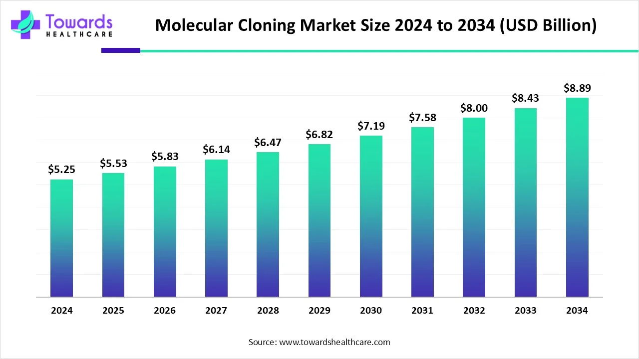 Molecular Cloning Market Size 2024 - 2034