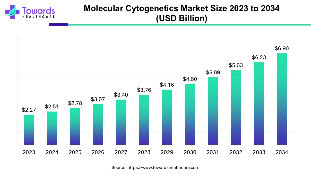 molecular-cytogenetics-market-size.webp