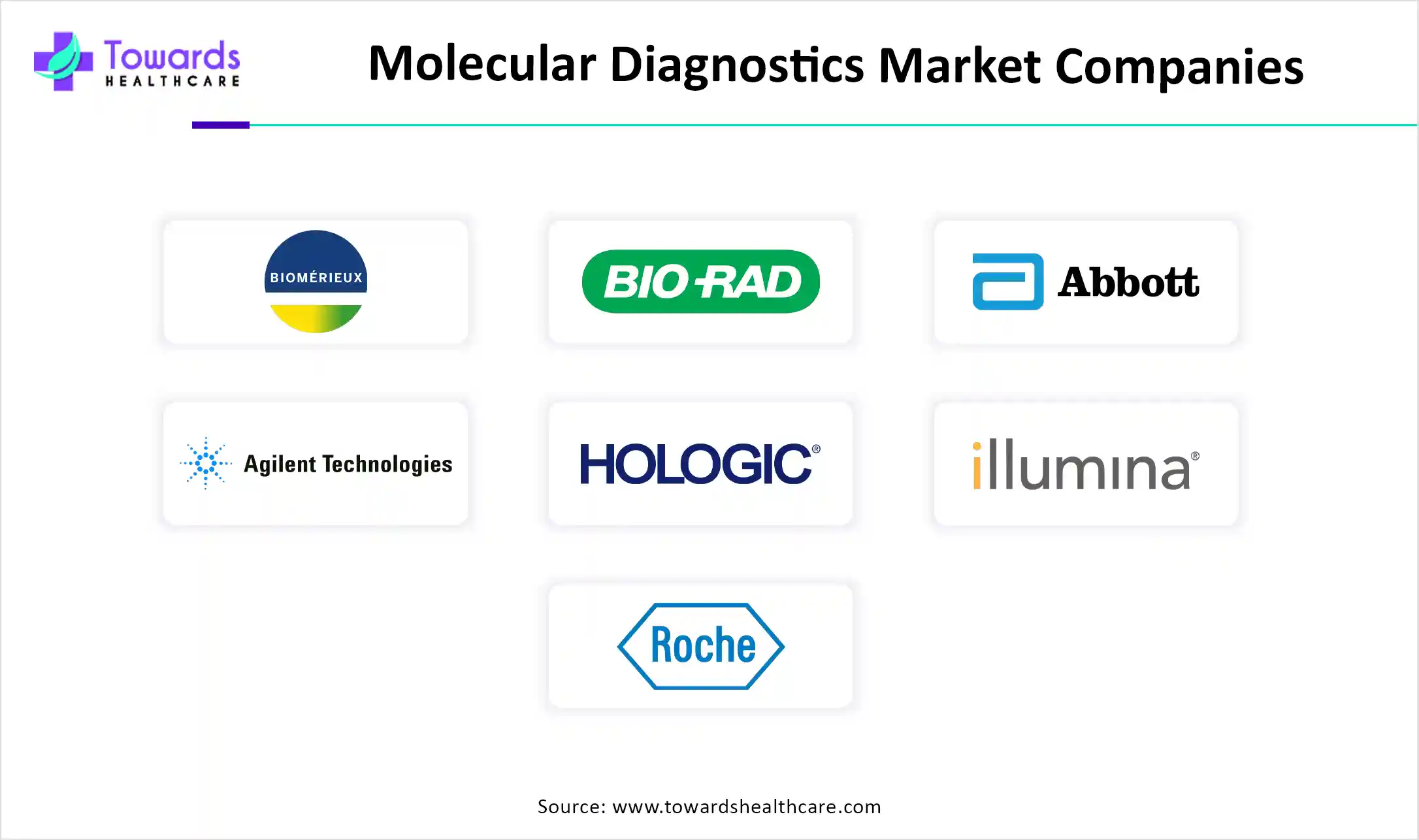 Molecular Diagnostics Market Companies