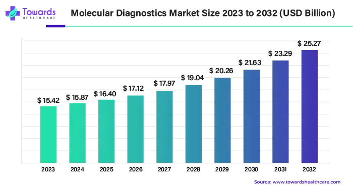 Molecular Diagnostics Market Size 2023 - 2032