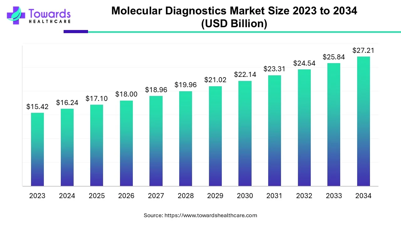 Molecular Diagnostics Market Size 2023 - 2034
