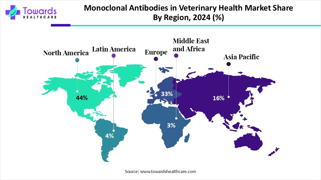 Monoclonal Antibodies in Veterinary Health Market NA, EU, APAC, LA, MEA Share, 2024 (%)