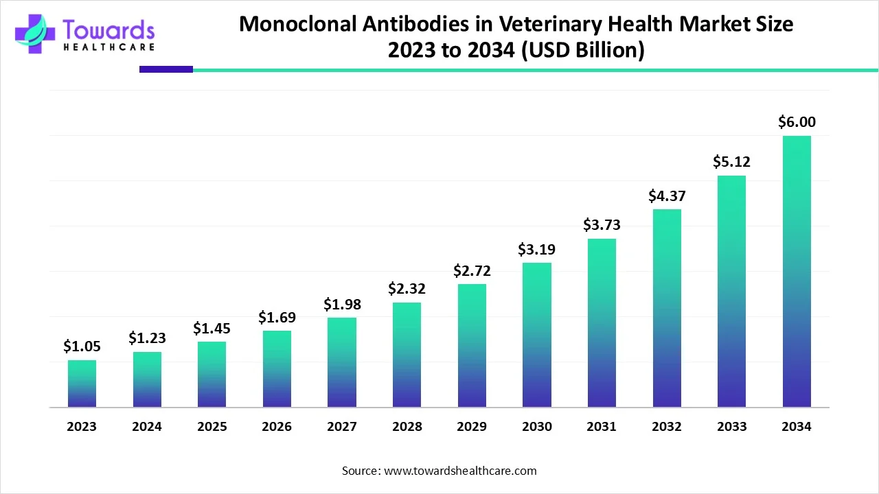 Monoclonal Antibodies in Veterinary Health Market Size 2023 - 2034