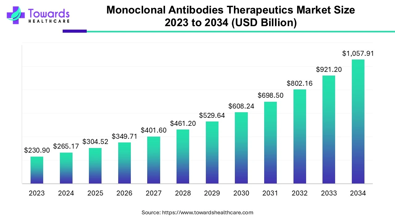 Monoclonal Antibodies Therapeutics Market Size 2023 - 2034