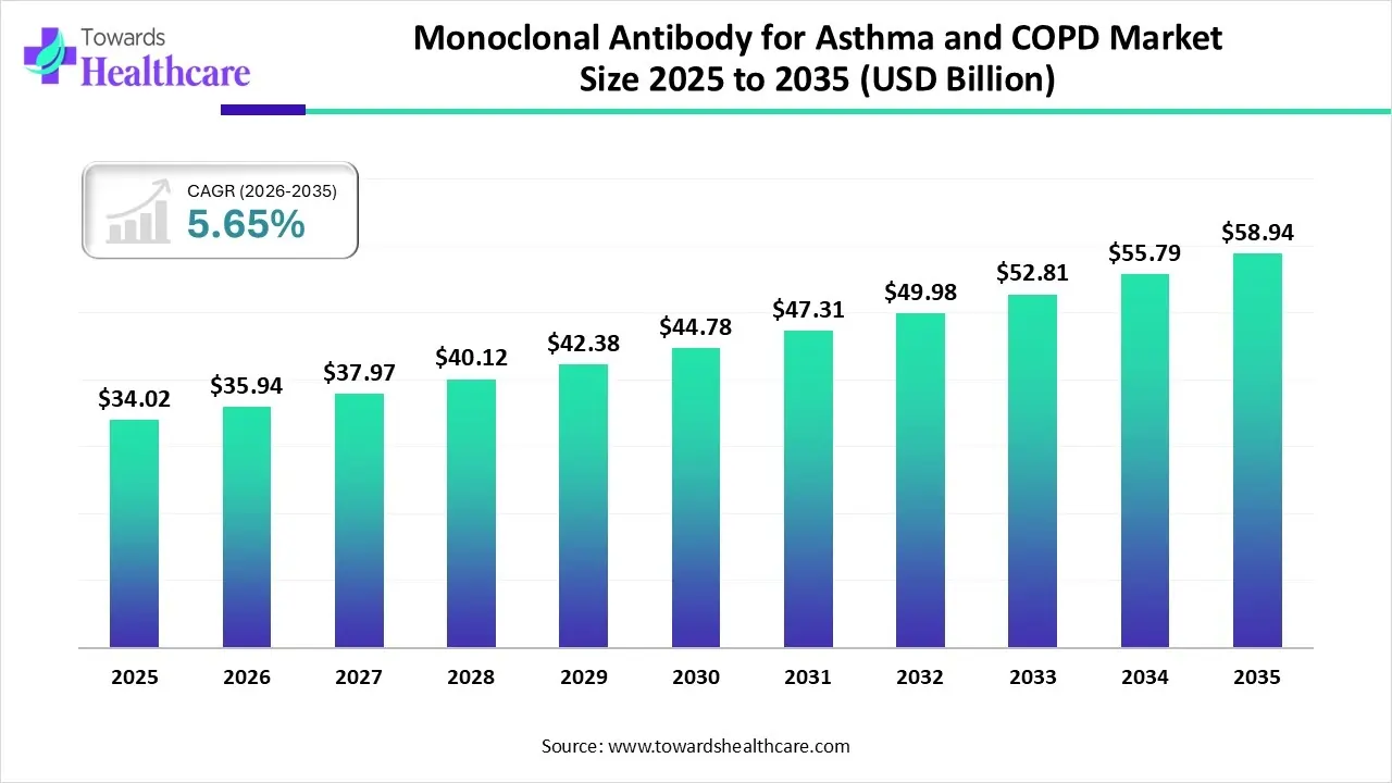 Monoclonal Antibody for Asthma and COPD Market Trends and Growth (2026) Monoclonal Antibody for Asthma and COPD Market Size 2025-2035