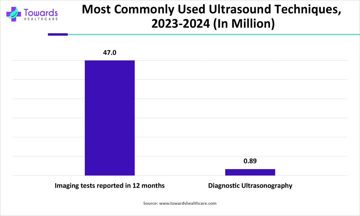 Most Commonly Used Ultrasound Techniques, 2023-2024 (In Million)