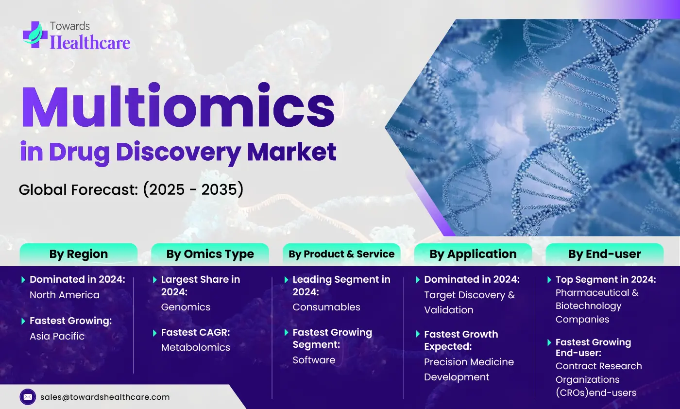 Multiomics in Drug Discovery Market
