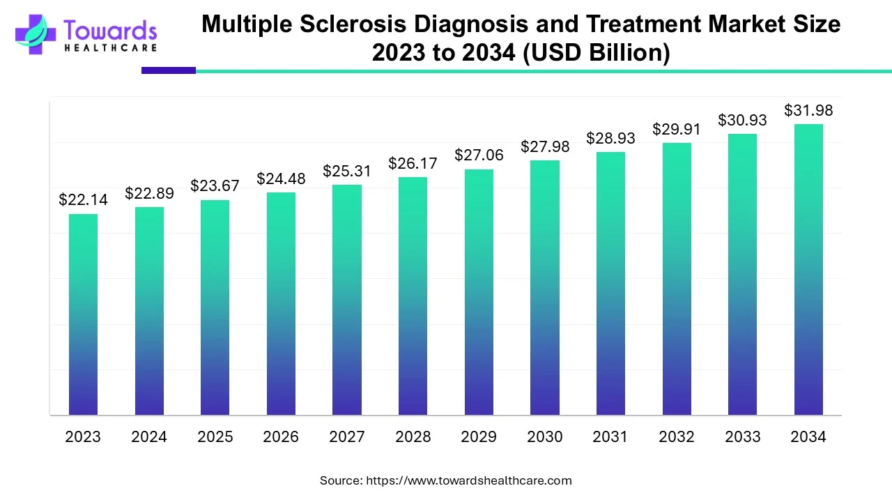 Multiple Sclerosis Diagnosis and Treatment Market Size 2023 - 2032