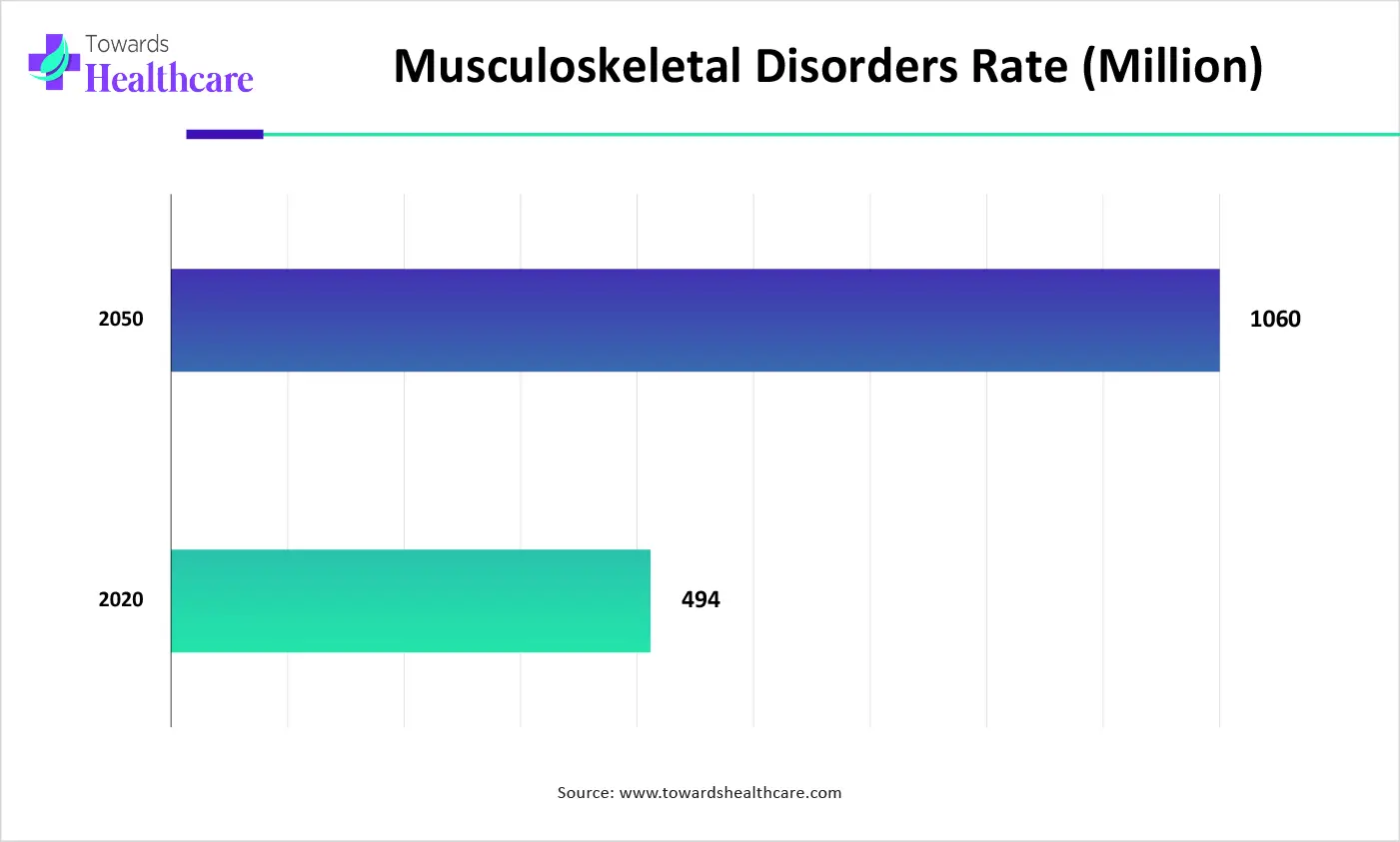 Musculoskeletal Disorders Rate (Million)