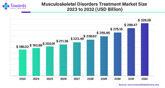 Musculoskeletal Disorders Treatment Market Size 2023 - 2032