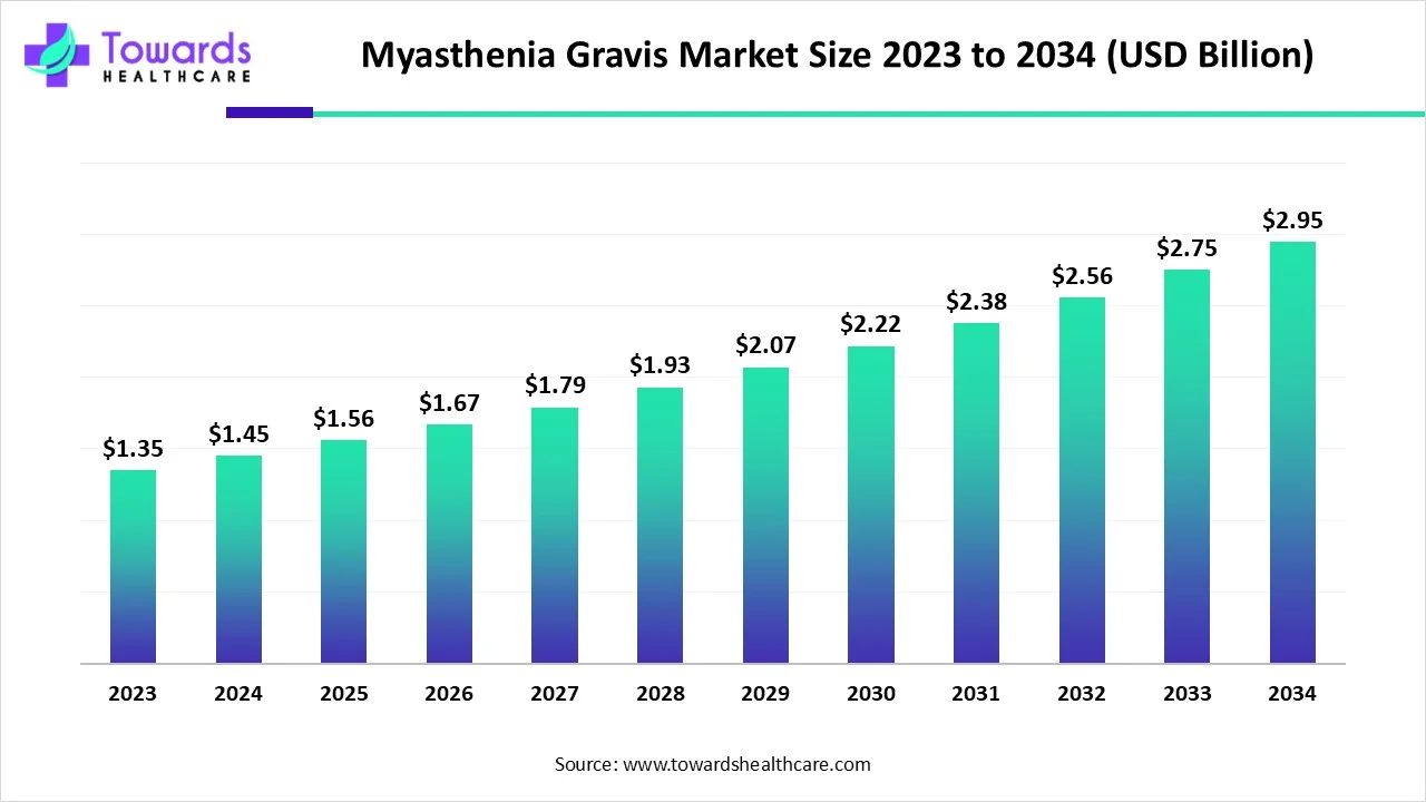 Myasthenia Gravis Market Size 2023 - 2034