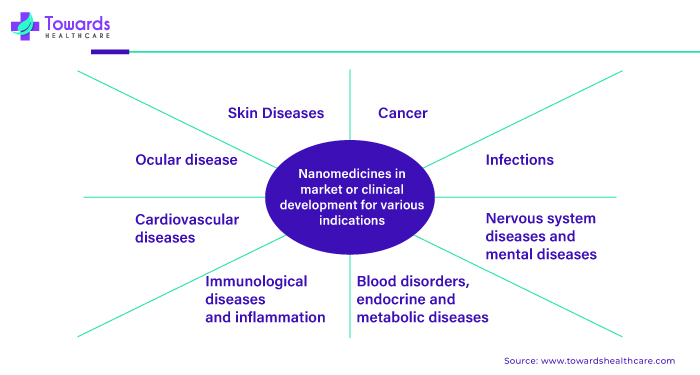 Nanomedicine in Market or Clinical Developments for Various Indications