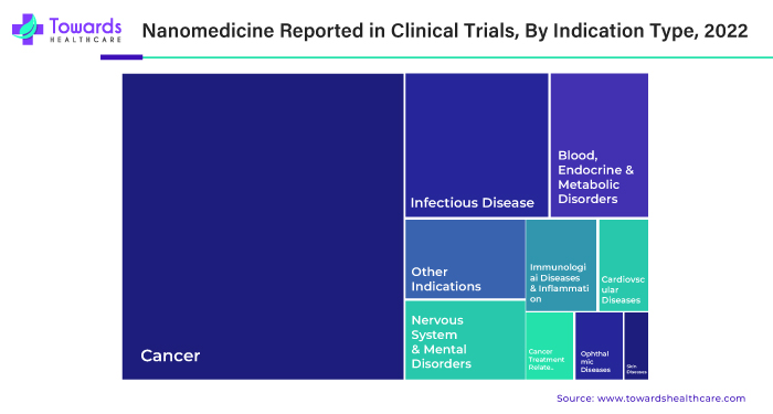 Nanomedicine Reported in Clinical Trials By Indication Type, 2022