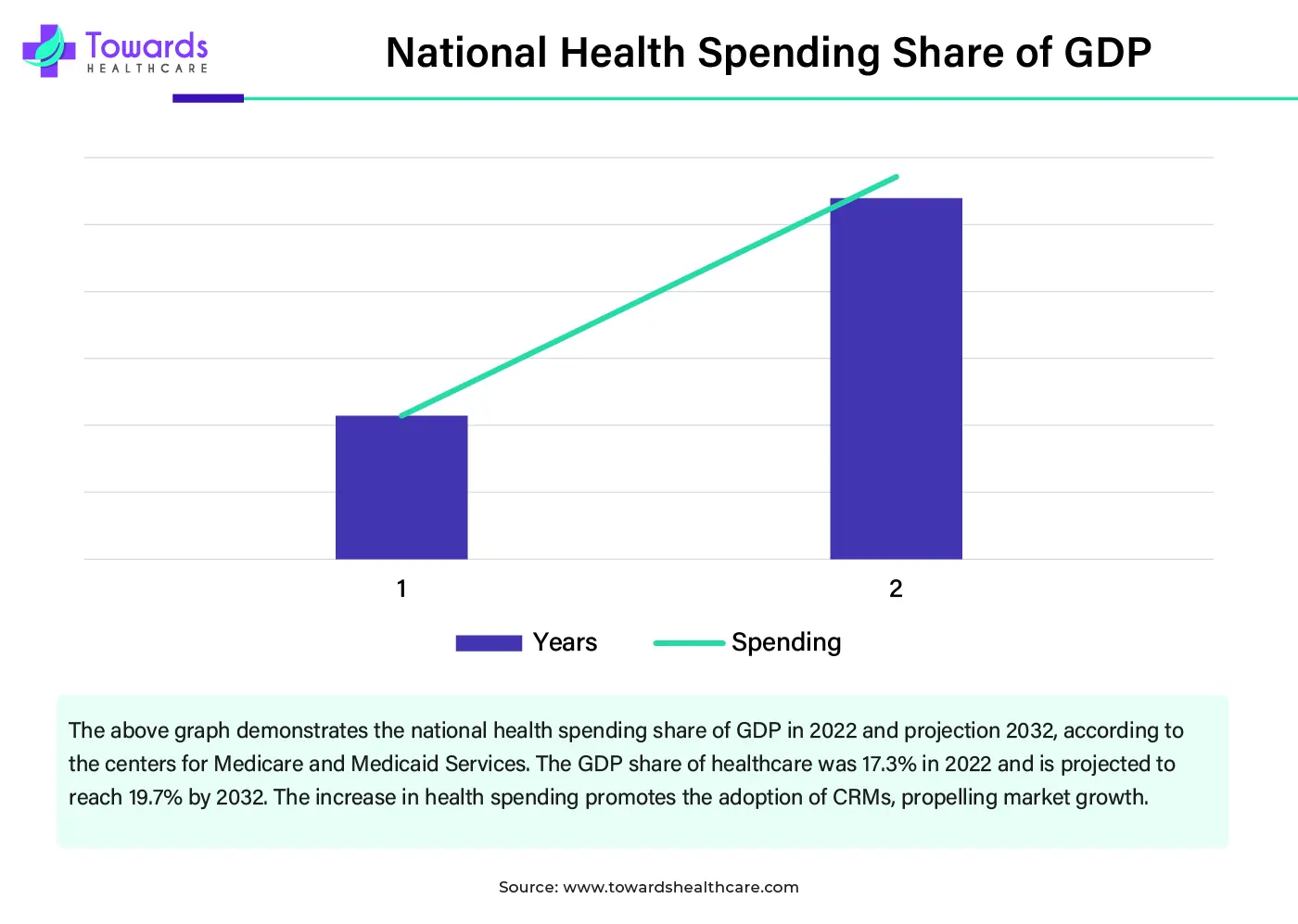 National Health Spending Share of GDP
